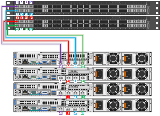 This graphic illustrates a VxRail V670F node cabling diagram.